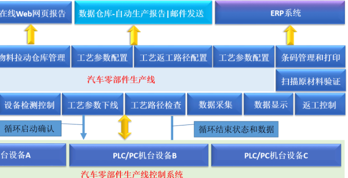 汽配製造業物料追溯管理係統 汽配製造業物料追溯管理係統解決方案