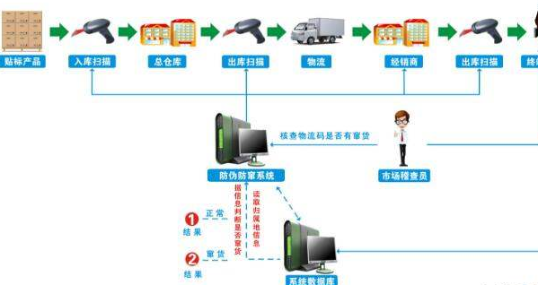 防竄貨 係統.png 稽查香蕉视频三级片防竄貨執行管理係統解決方案